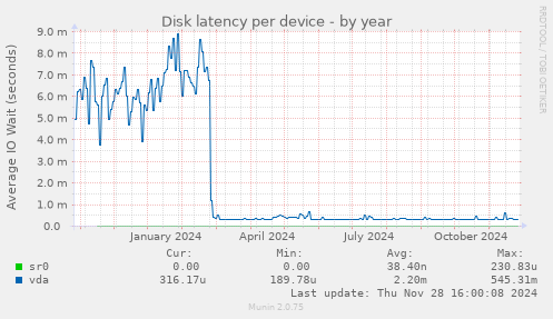 Disk latency per device