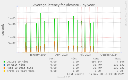 Average latency for /dev/sr0