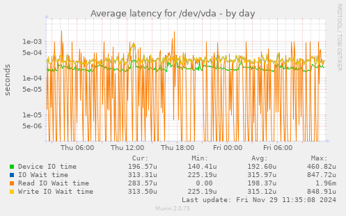 Average latency for /dev/vda