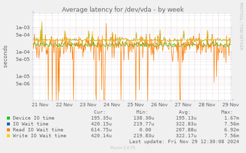 Average latency for /dev/vda