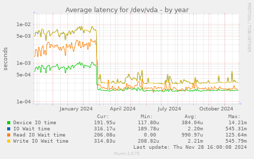 Average latency for /dev/vda