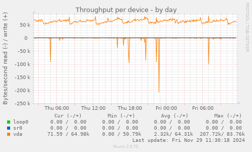 Throughput per device