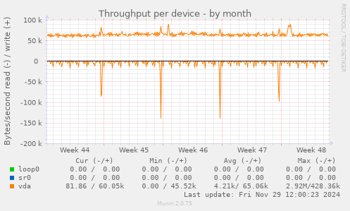 Throughput per device