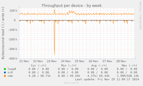 Throughput per device