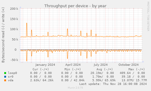 Throughput per device