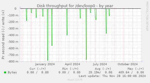 Disk throughput for /dev/loop0