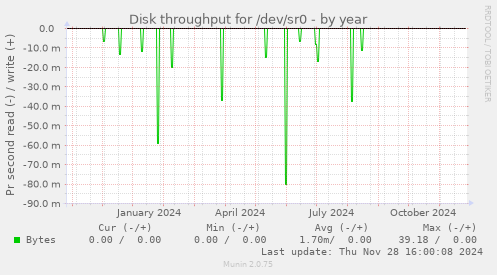 Disk throughput for /dev/sr0