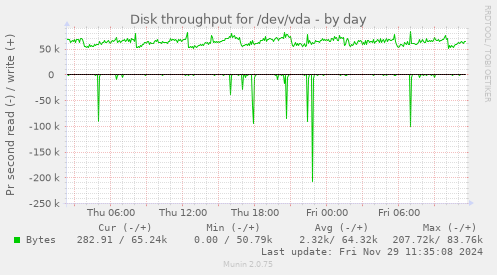 Disk throughput for /dev/vda