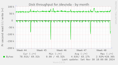 Disk throughput for /dev/vda