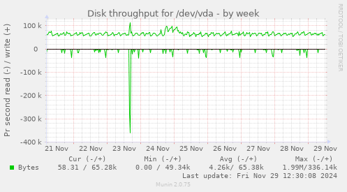 Disk throughput for /dev/vda