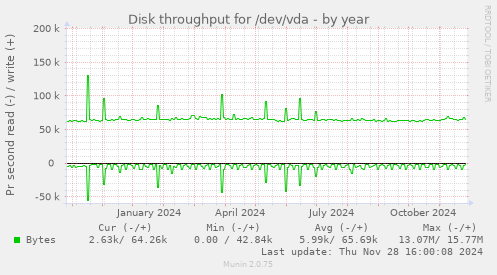 Disk throughput for /dev/vda