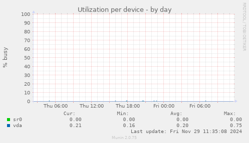 Utilization per device