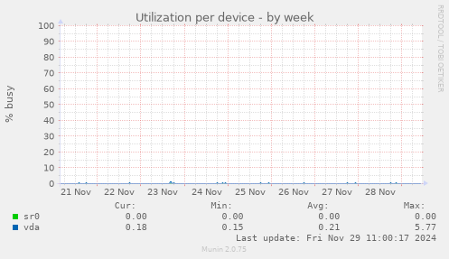 Utilization per device