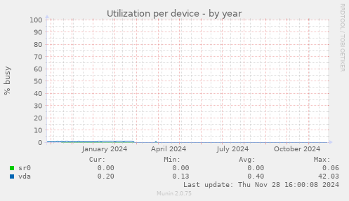 Utilization per device