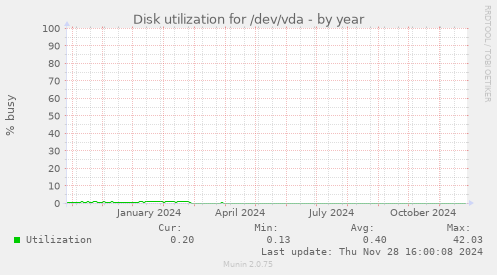 Disk utilization for /dev/vda