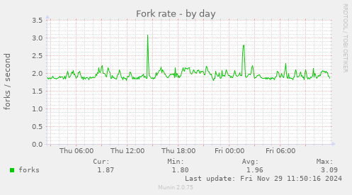 Fork rate