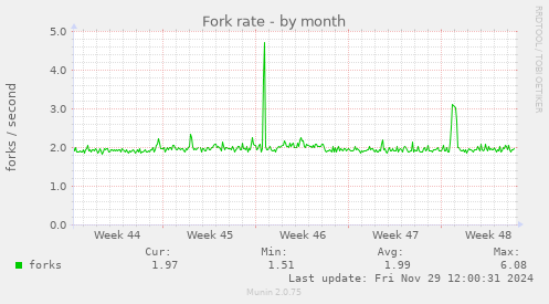 Fork rate