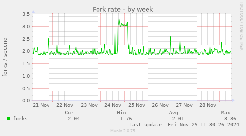 Fork rate