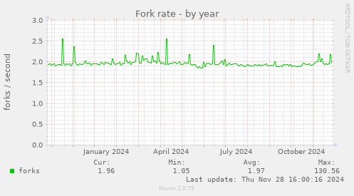 Fork rate