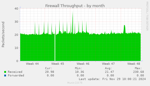 Firewall Throughput