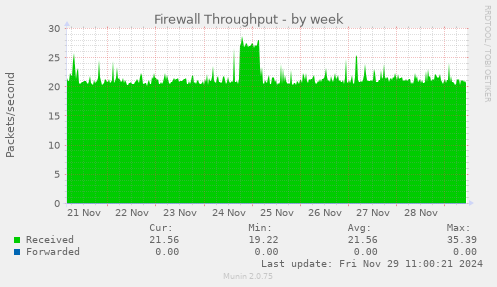 Firewall Throughput