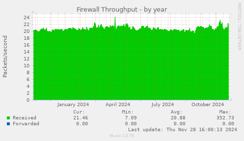 Firewall Throughput