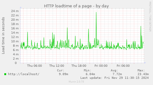 HTTP loadtime of a page