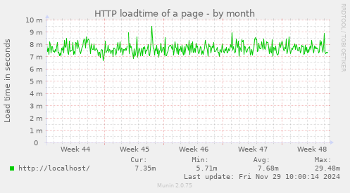 HTTP loadtime of a page