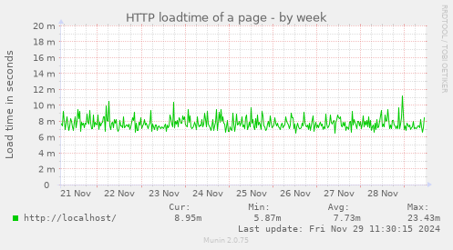 HTTP loadtime of a page