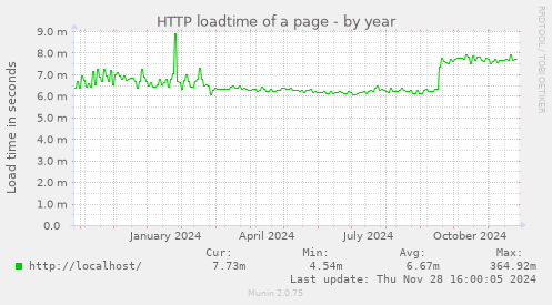 HTTP loadtime of a page