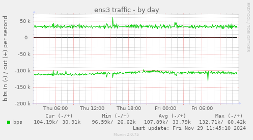 ens3 traffic