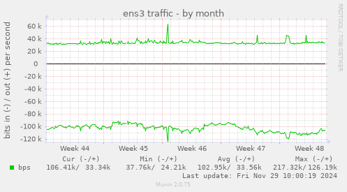 ens3 traffic