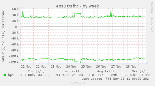 ens3 traffic