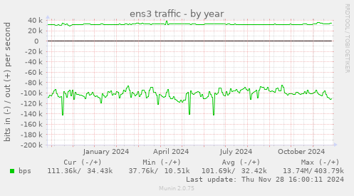 ens3 traffic