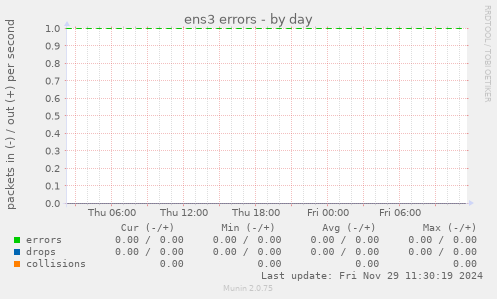 ens3 errors