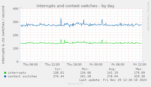 Interrupts and context switches