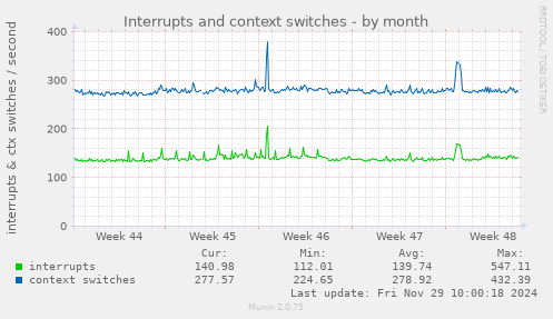 Interrupts and context switches