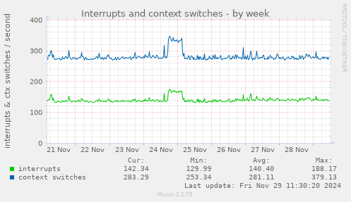 Interrupts and context switches