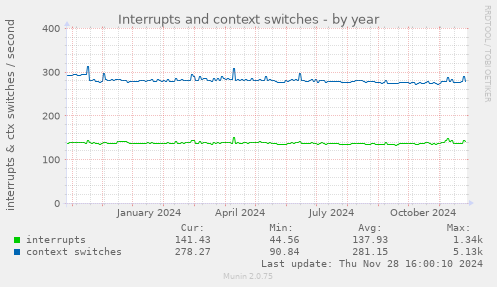 Interrupts and context switches