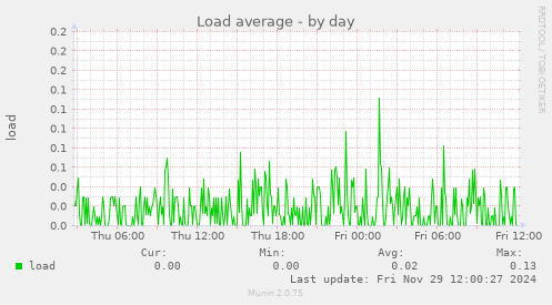 Load average