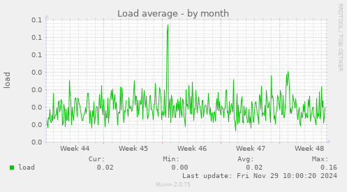 Load average