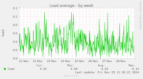 Load average