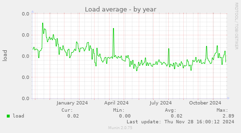 Load average