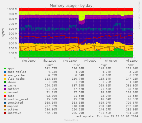 Memory usage