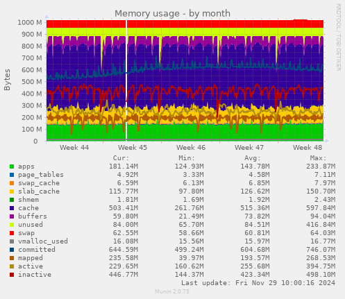 Memory usage