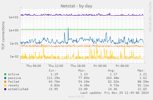 Netstat