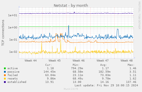 Netstat