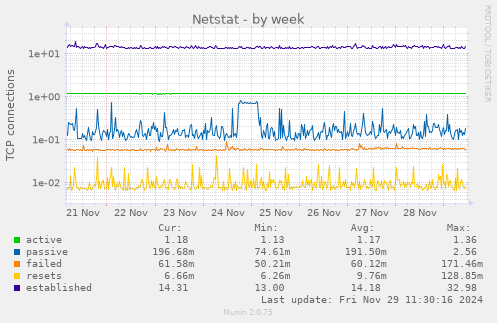 Netstat