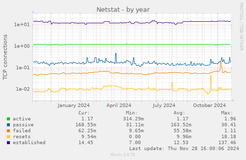 Netstat