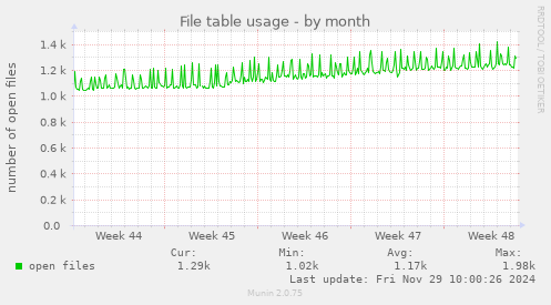 File table usage